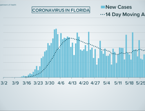 Florida sees five straight days of 1,000+ new coronavirus cases