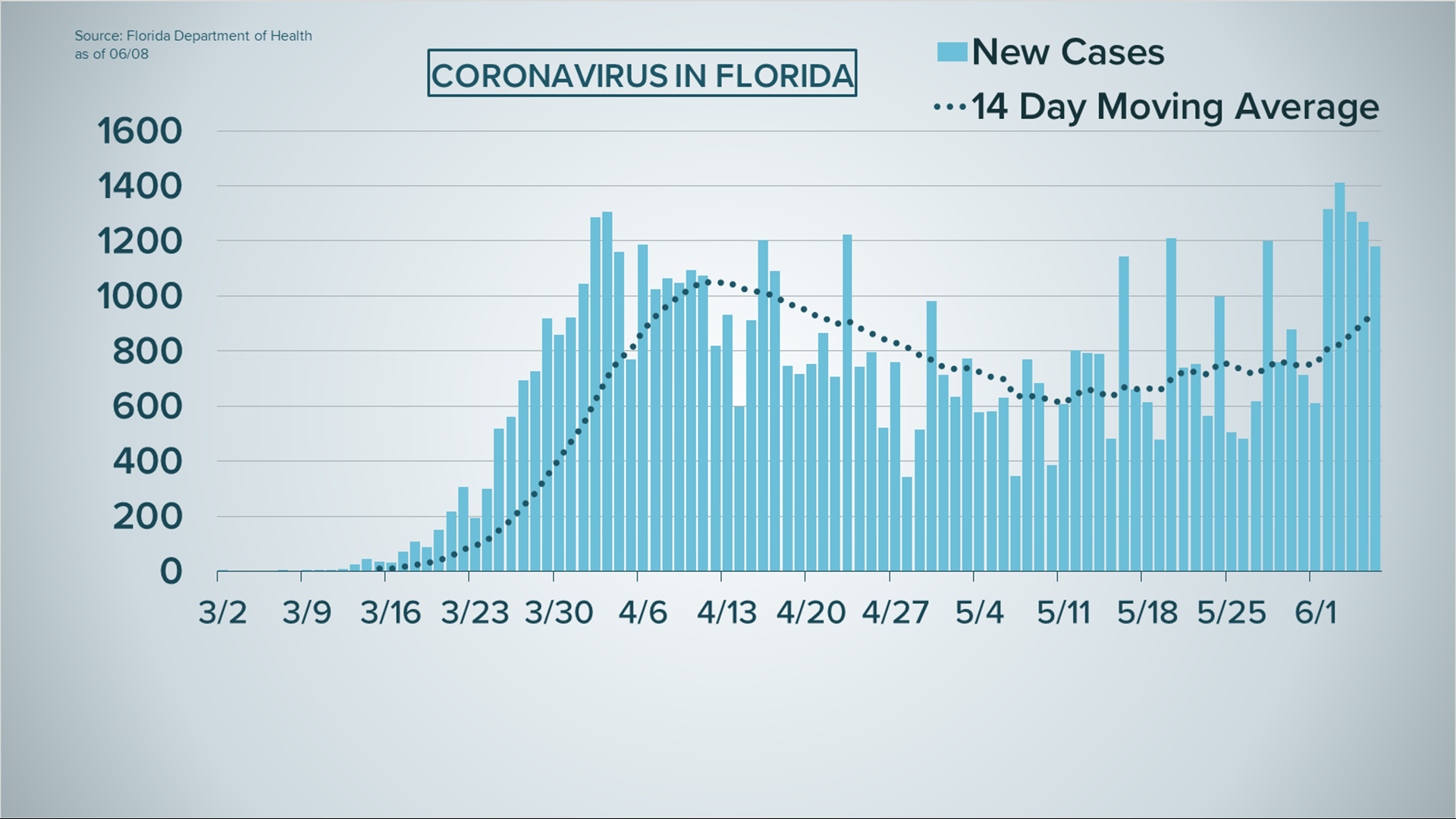 550b2fa6-9aae-4d98-b1c9-e209c5eefa88_1920x1080 coronavirus cases rising in Flordia